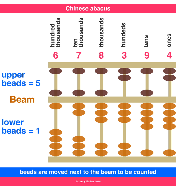 Chinese abacus