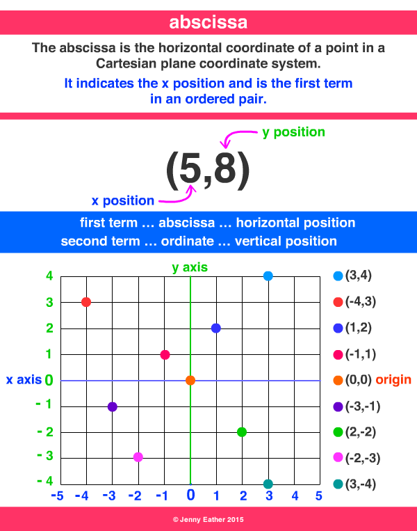 abscissa