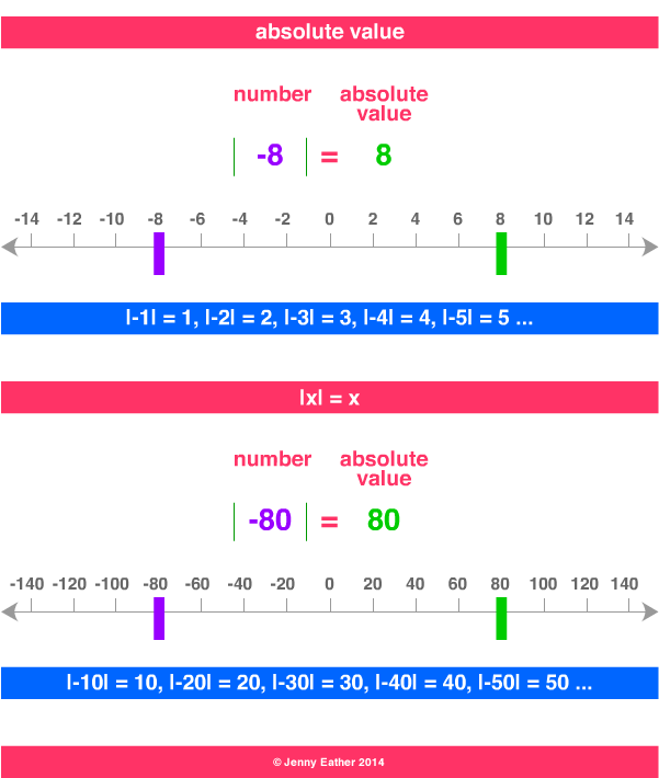 absolute value