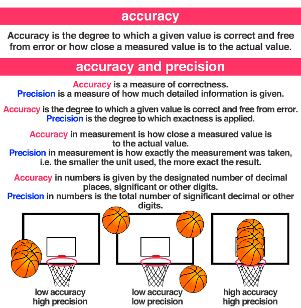 accuracy and precision