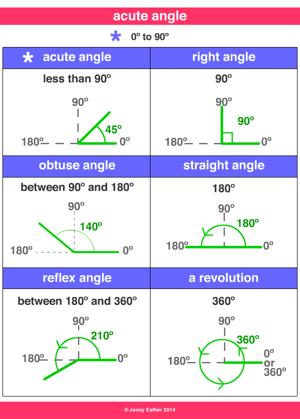 360 degree angle chart