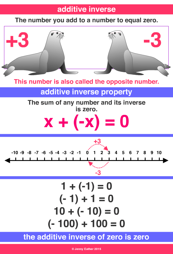 additive inverse