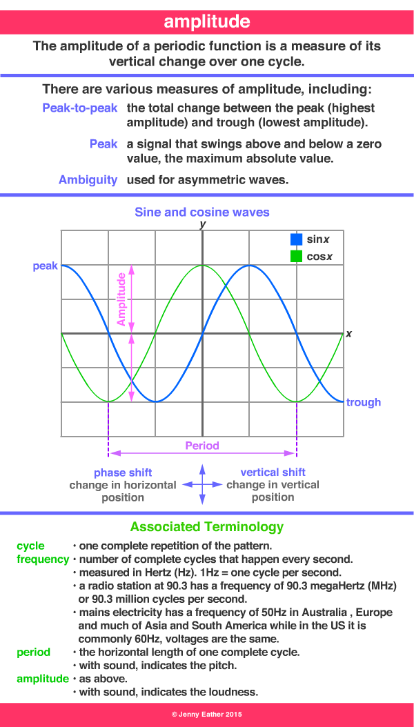 amplitude