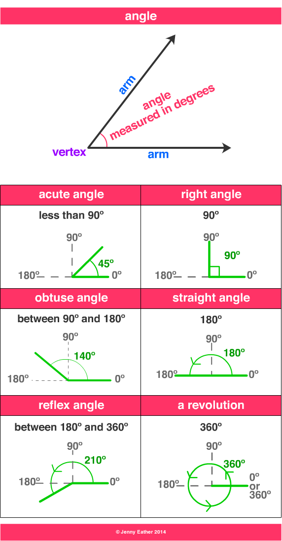 angles chart