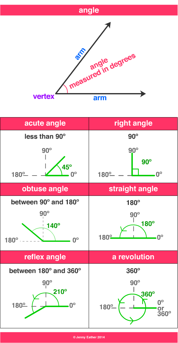 Types Of Angles Chart