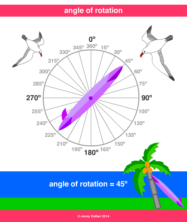 angle of rotation