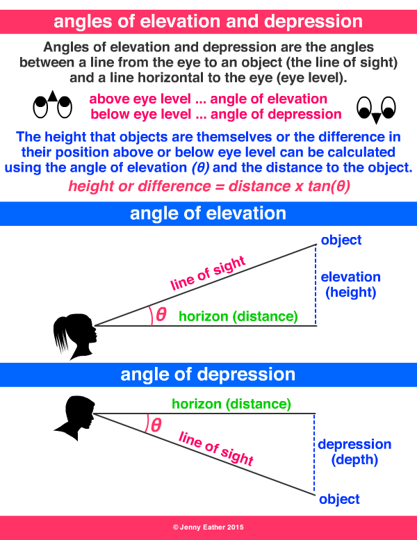 angle of elevation or depression