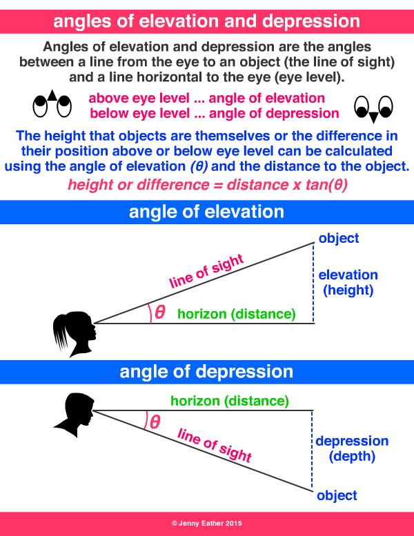 angle of elevation or depression ~ A Maths Dictionary for Kids Quick  Reference by Jenny Eather