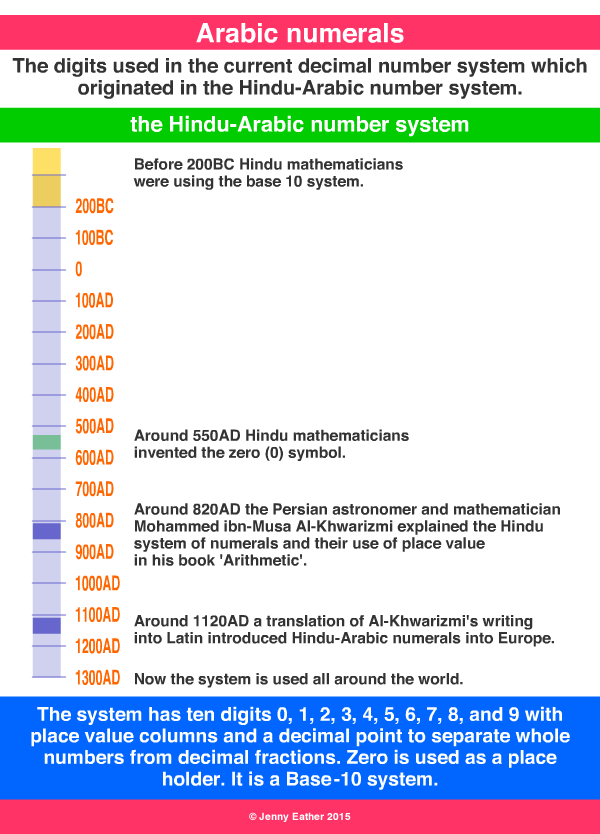 Arabic Numerals
