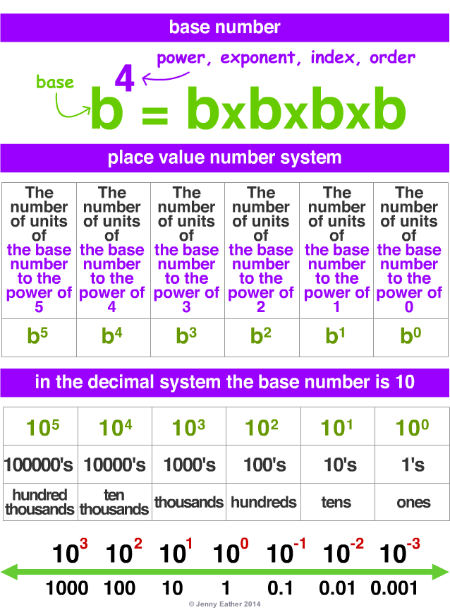 Base-10 system base numbers