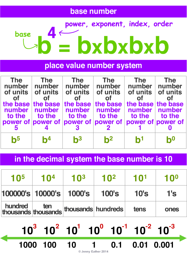 Number System Chart In Maths