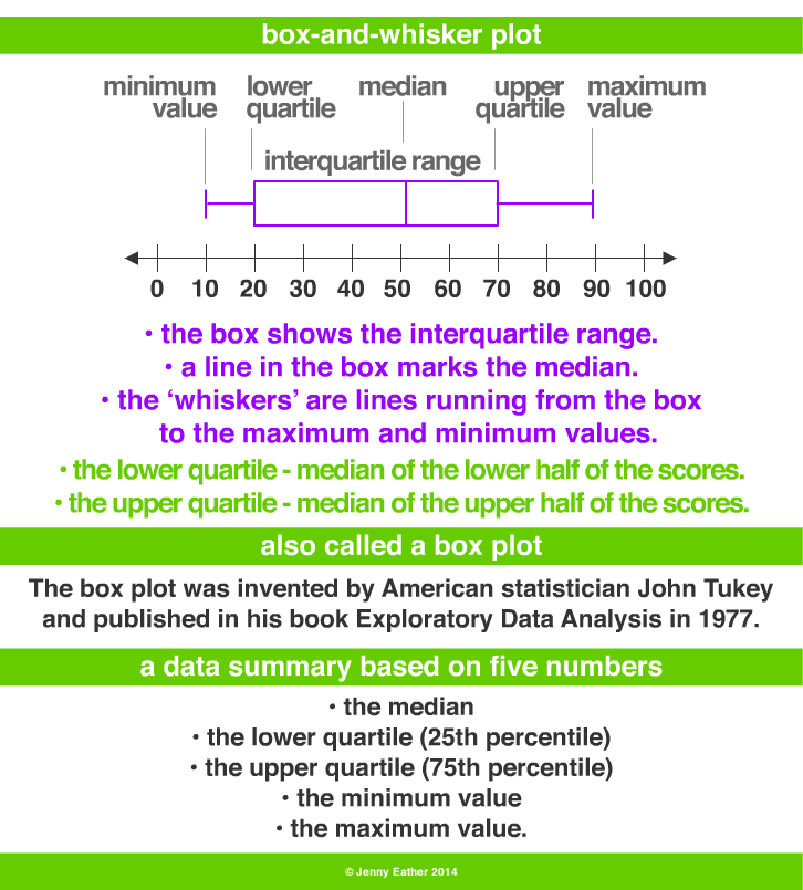 box-and-whisker plot