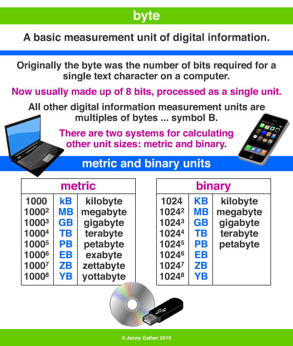 byte