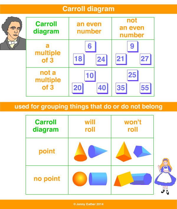 Carroll diagram