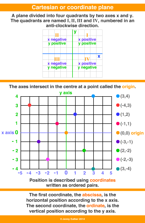 Cartesian Plane A Maths Dictionary For Kids Quick Reference By Jenny 