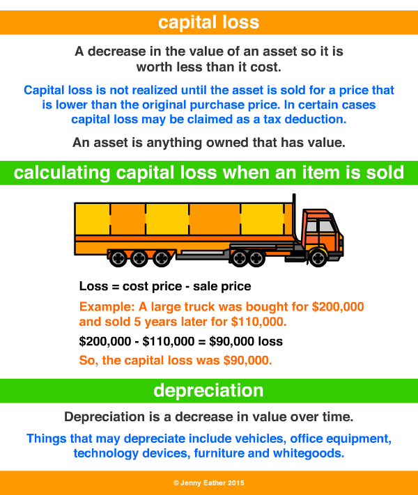 capital loss