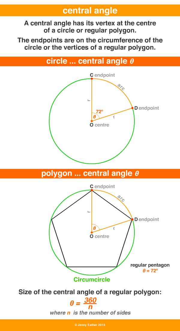 cenntral angle