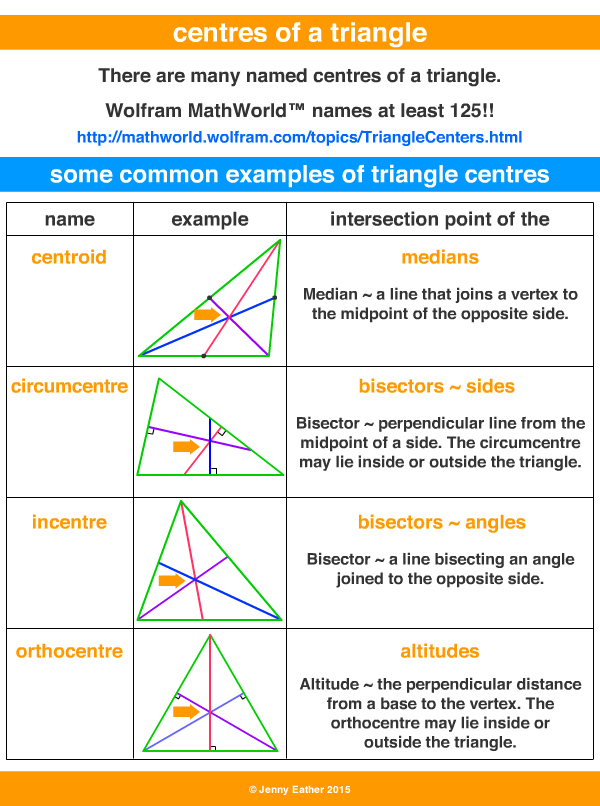 centres of a triangle ~ A Maths Dictionary for Kids Quick Reference by  Jenny Eather