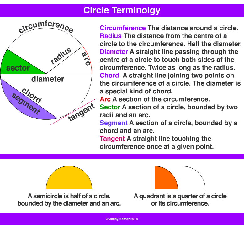 circle terminology