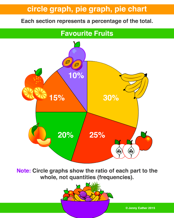 circle graph, pie graph, pie chart, sector graph