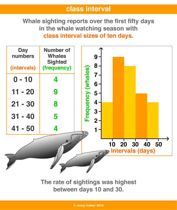 class interval