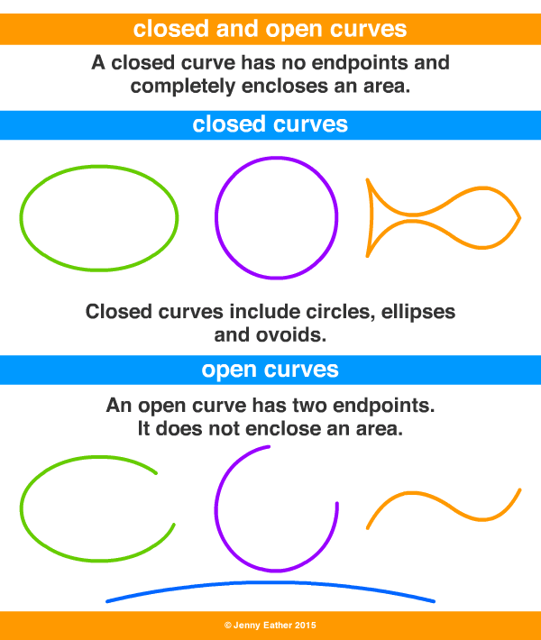 closed curve