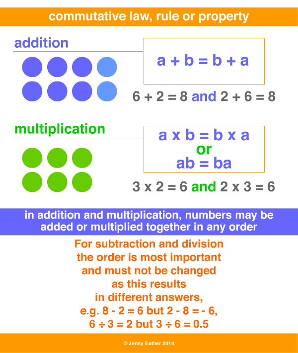 commutative-law-rule-or-property-a-maths-dictionary-for-kids-quick
