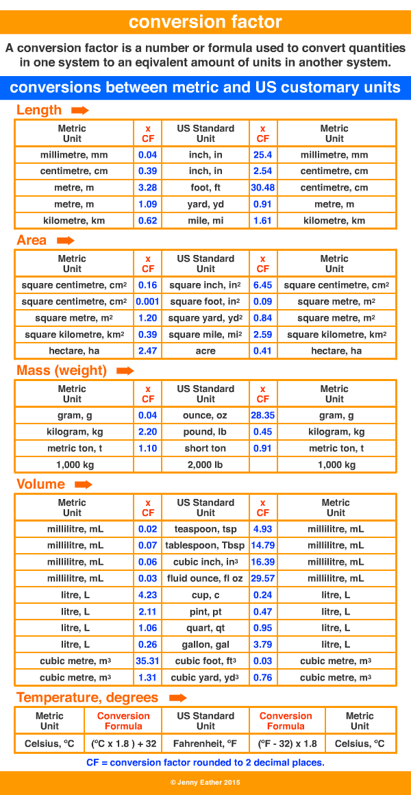 conversion factor