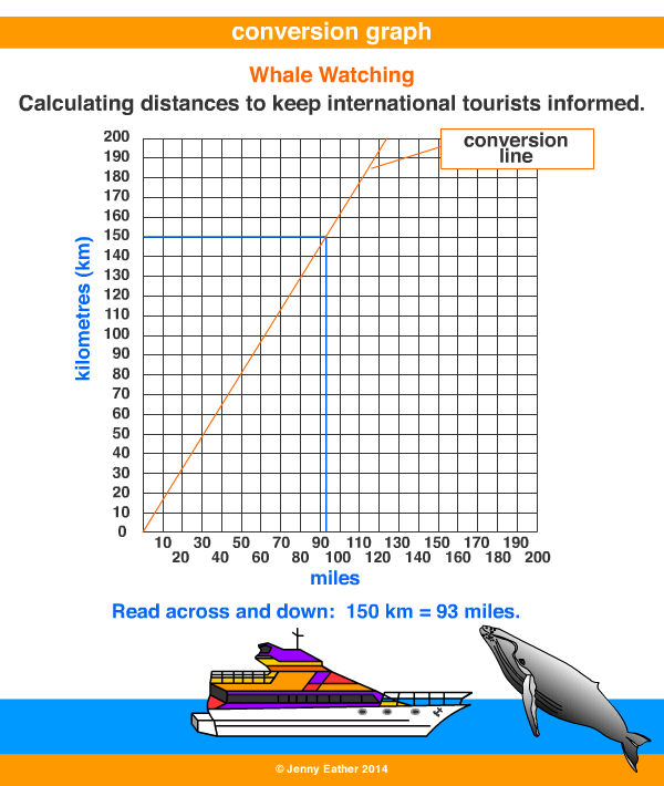 conversion graph