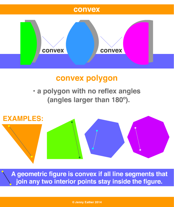 Convex shape, Glossary