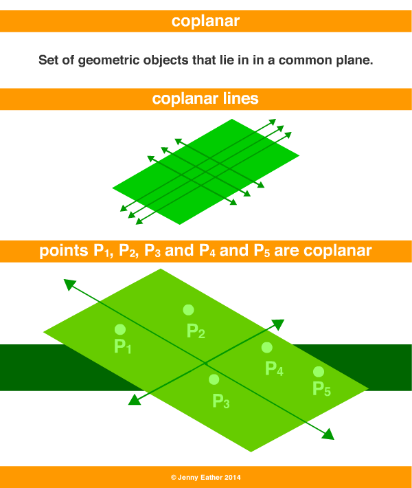 coplanar