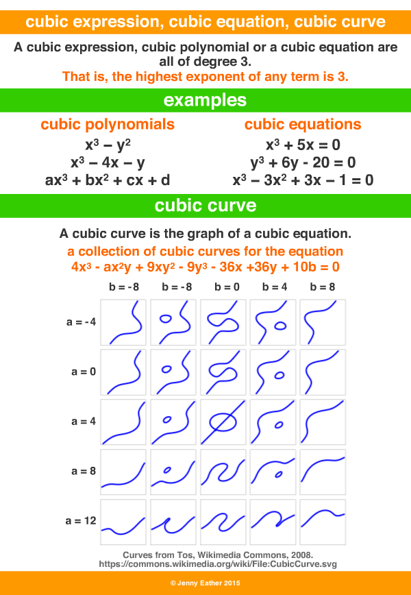 cubic expression, equation and curve