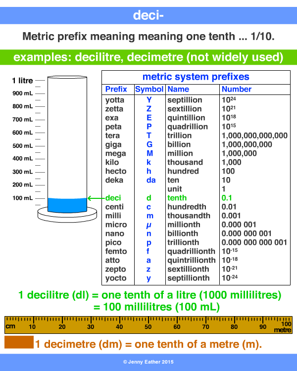 prefix deci-