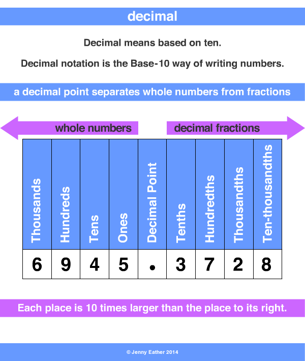 Resultado de imagen para what are decimals for kids?