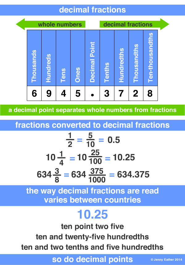 Decimal Fraction A Maths Dictionary For Kids Quick Reference By Jenny 