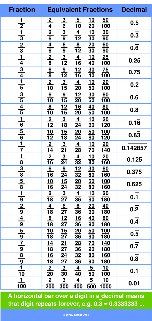 fractions to decimals chart