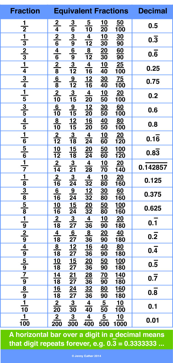 Simple Fraction Chart