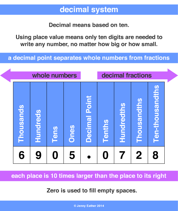 base 10 system