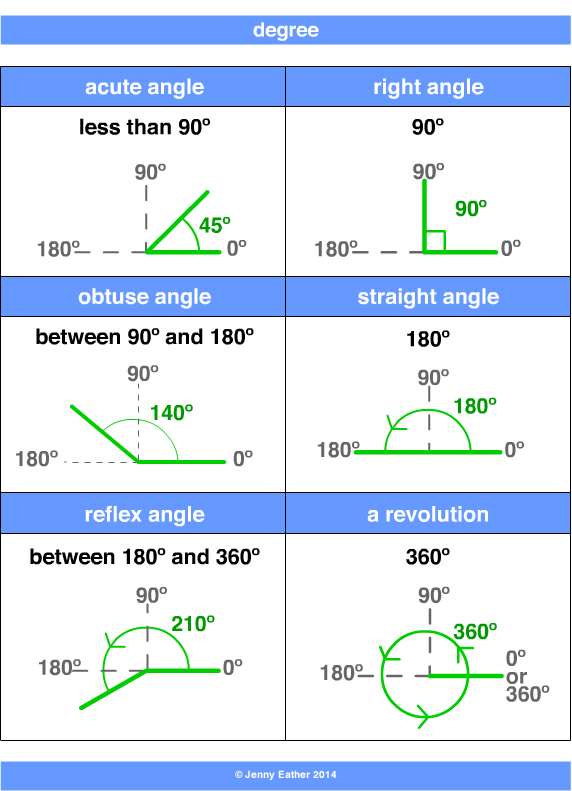 Angle Degree Chart