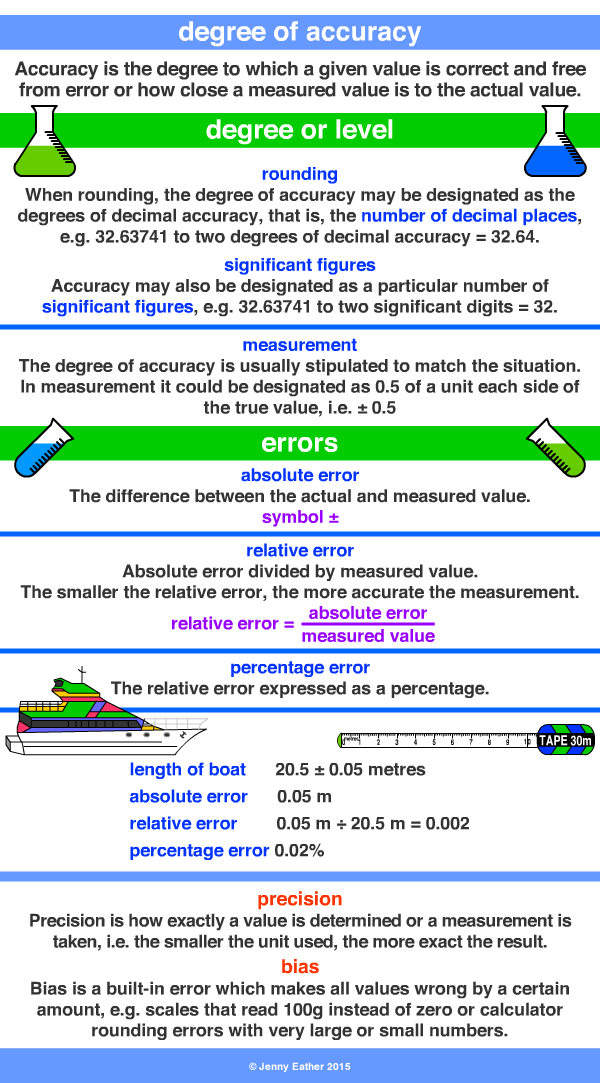 degree of accuracy