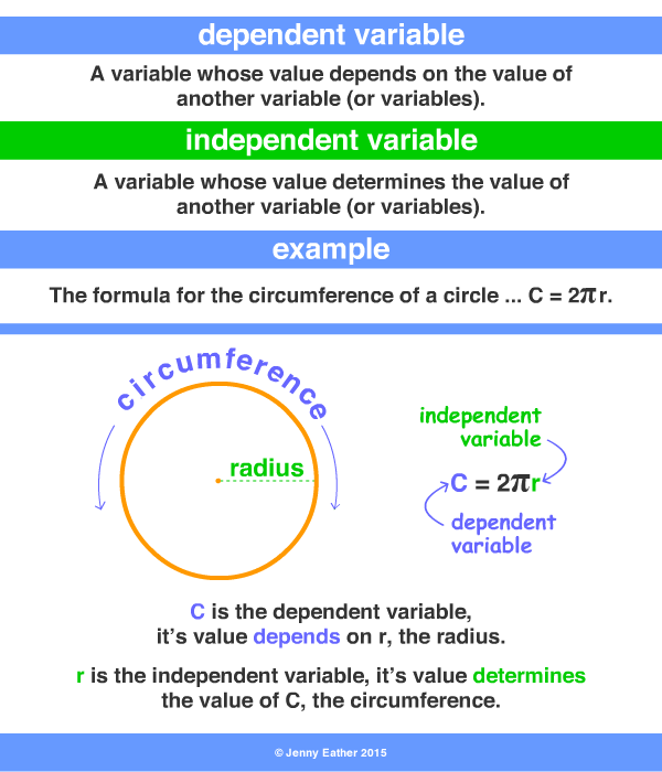 dependent variable