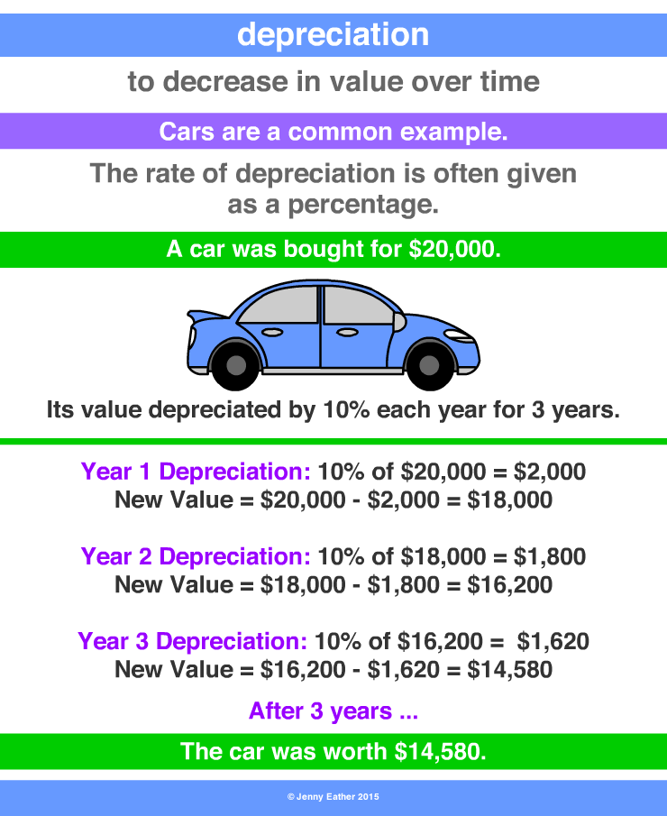 depreciation, depreciate