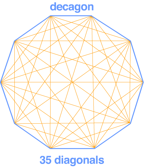 decagon 35 diagonals