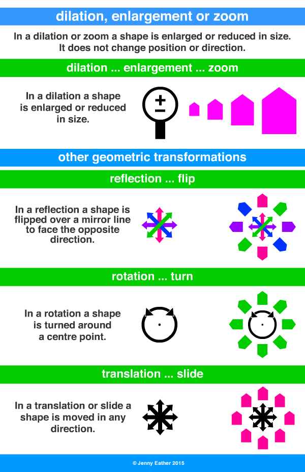 dilation or zoom