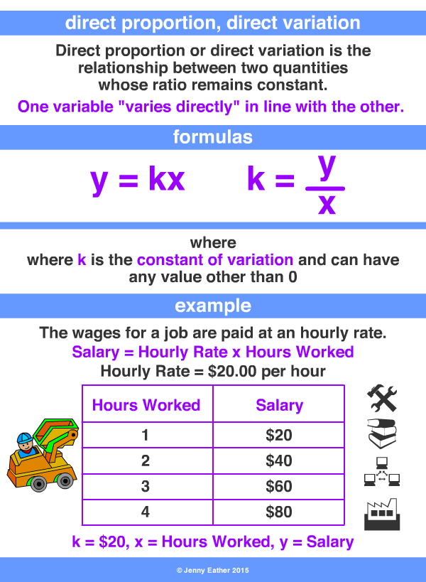 direct proportion, direct variation