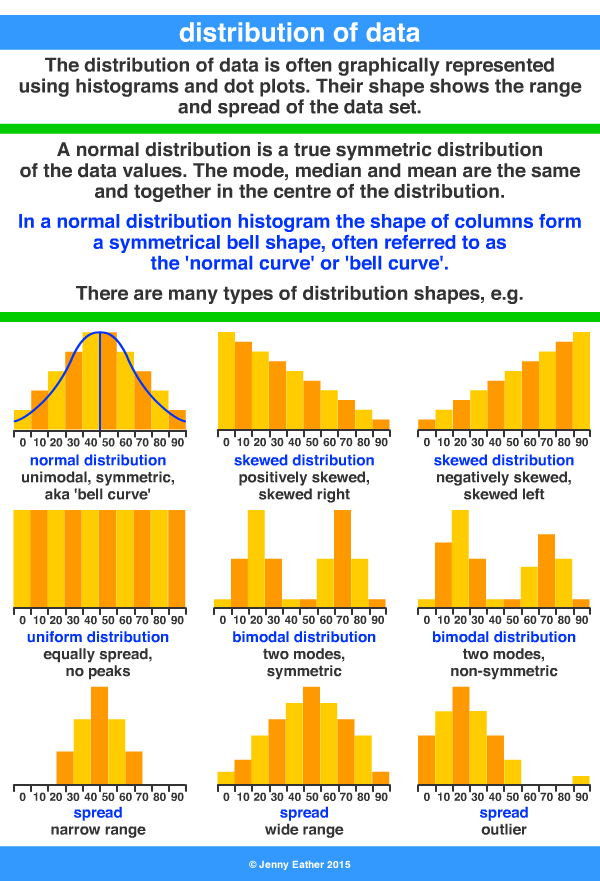 distribution of data