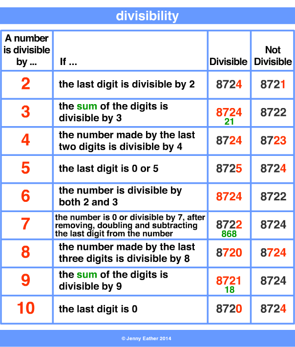 divisible, divisibility ~ A Maths Dictionary for Kids Quick Reference by  Jenny Eather