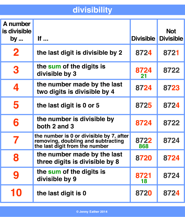 Divisible Divisibility A Maths Dictionary For Kids Quick Reference 