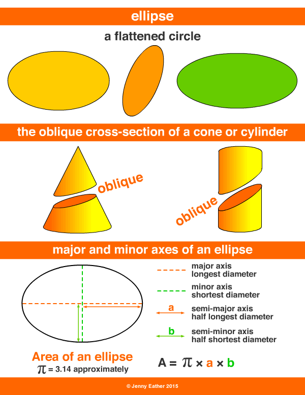 shape, shapes ~ A Maths Dictionary for Kids Quick Reference by Jenny Eather