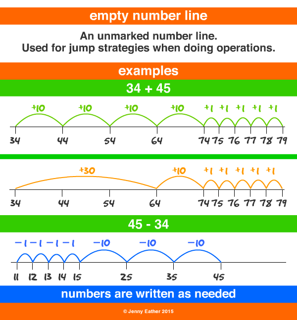 empty number line